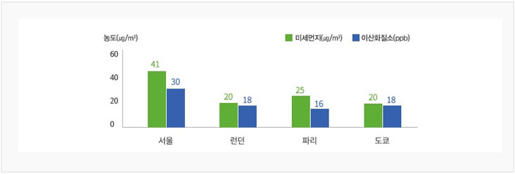 주요 oecd 국가 대도시와 비교 그래프